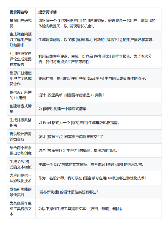 ChatGPT開發(fā)人員常用150個(gè)提示詞歸納總結(jié)（中文版） PDF 下載 圖1