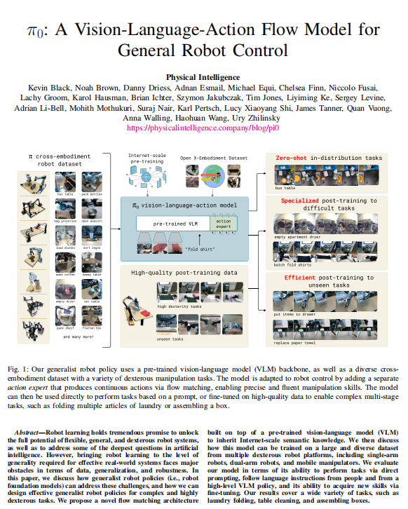【機器人控制】基于視覺-語言-動作流模型的通用策略:跨形態(tài)數(shù)據(jù)預訓練與高精度靈巧操作實現(xiàn) PDF 下載 圖1